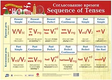 Купить Учебный плакат. Английский язык. Согласование времен. (Формат А2) — Фото №1