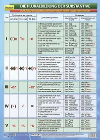 Купить Учебный плакат. Немецкий язык. Образование множественного числа имён существительных. (Формат А2) — Фото №1