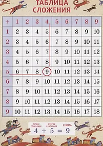 Купить Таблица сложения А3 "Коты" — Фото №1