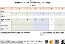 Купить Учебная таблица. Русские буквы и звуки. Гласные / Согласные. Уровни A1-A2 — Фото №1