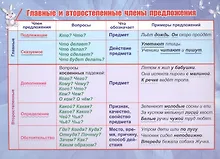 Купить Учебный плакат "Главные и второстепенные члены предложения", А5 — Фото №1