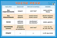 Купить Части речи. Наглядное пособие для начальной школы (большой формат) — Фото №1