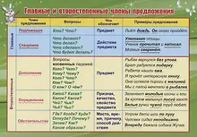 Купить Учебный плакат. Главные и второстепенные члены предложения (Формат А5) — Фото №1