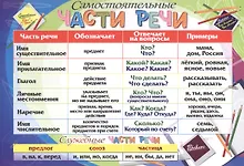 Купить Русский язык. Учебный плакат "Части речи" — Фото №1