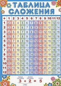 Купить Мини-плакат А4. Таблица сложения — Фото №1