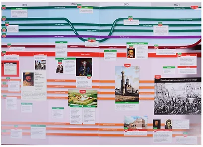 Наглядная хронология. Выпуск IV. Россия в эпоху Смуты 1598-1613 - фото 3