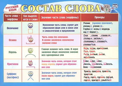 Русский язык. Учебный плакат "Состав слова" - фото 1