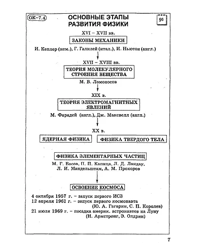 Физика. 7 класс. Опорные конспекты и разноуровневые задания. К учебнику А.В.Перышкин "Физика. 7 класс" - фото 5