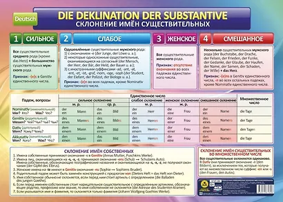 Учебный плакат. Немецкий язык. Склонение имён существительных: Формат А2. (Формат А2) - фото 1