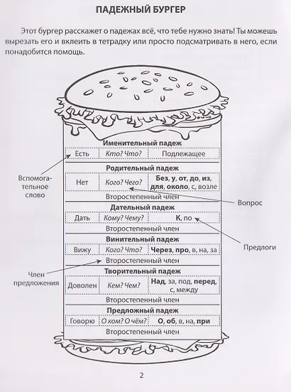 Русский язык. 1-4 класы. Тренажёр. Падежи - фото 3