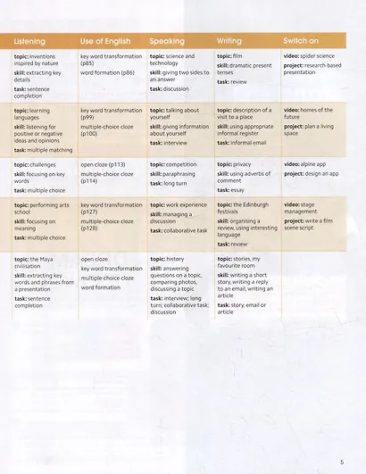 Gold Experience. B1+. Students Book + Interactive eBook + Digital Resources + App - фото 5