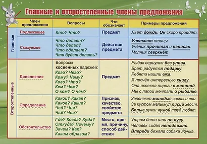 Учебный плакат. Главные и второстепенные члены предложения (Формат А5) - фото 1