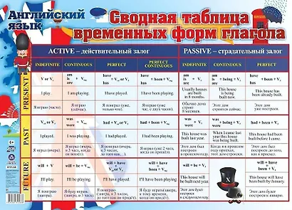 Английский язык. Сводная таблица временных форм глагола. Учебный плакат (Формат А2) - фото 1