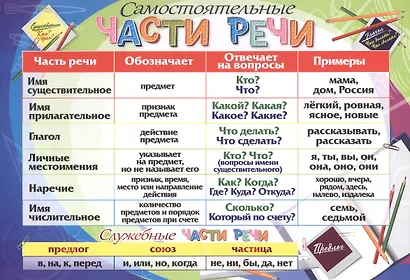 Русский язык. Учебный плакат "Части речи" - фото 1