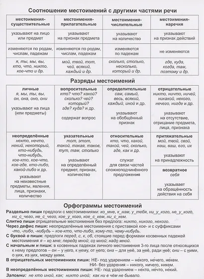 Учебный плакат. Местоимение. Русский язык. Части речи - фото 2