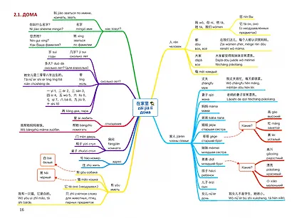 Китайский в схемах-паутинках. Уровни 1–2 - фото 3