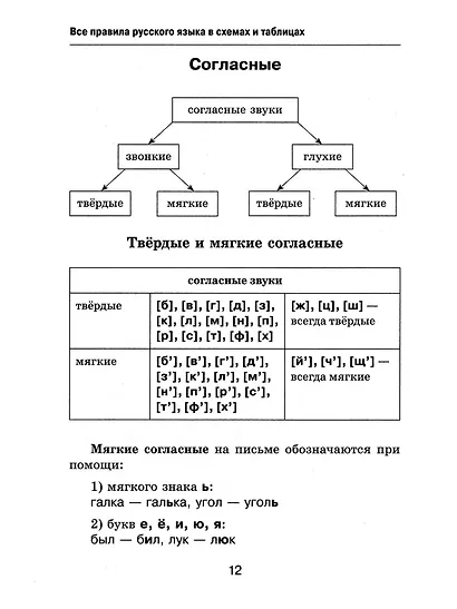 Все правила русского языка в схемах и таблицах - фото 10