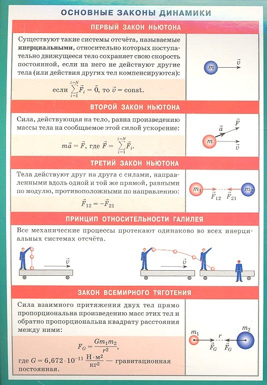 

Основные законы динамики. Наглядно-раздаточное пособие