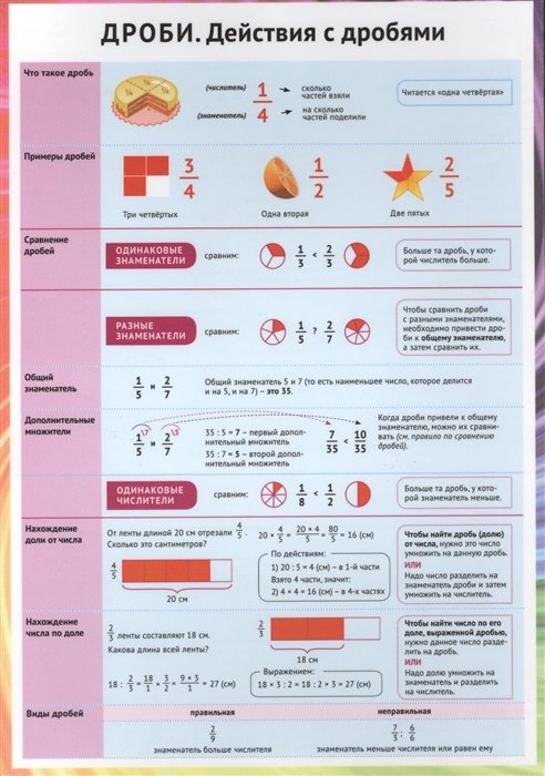 Красницкая А.  - Дроби. Действия с дробями. Справочные материалы