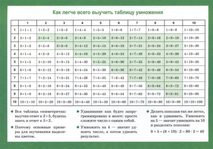  - Арифметические действия и их свойства. Таблица умножения. Справочные материалы