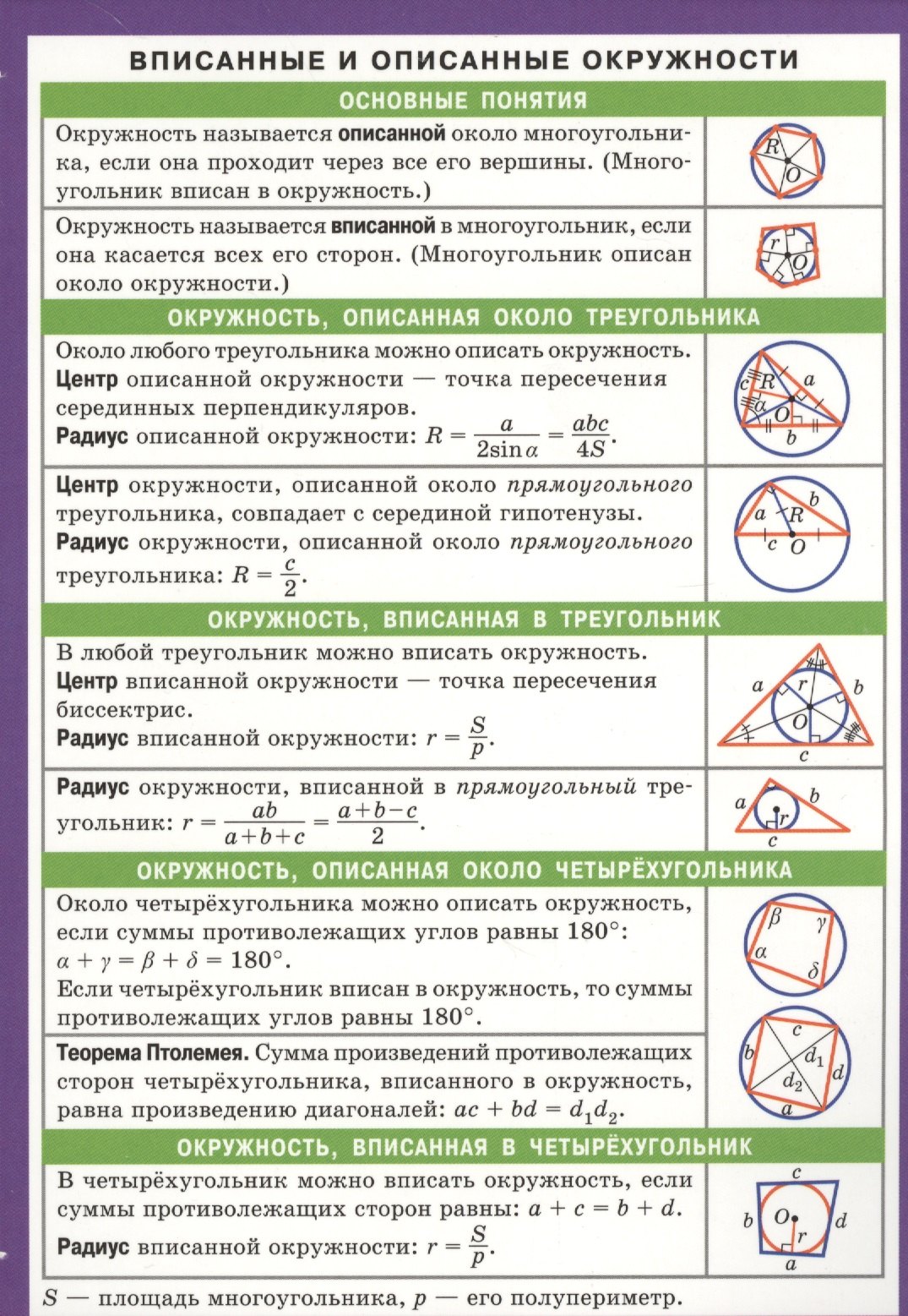 Вписанные и описанные окружности