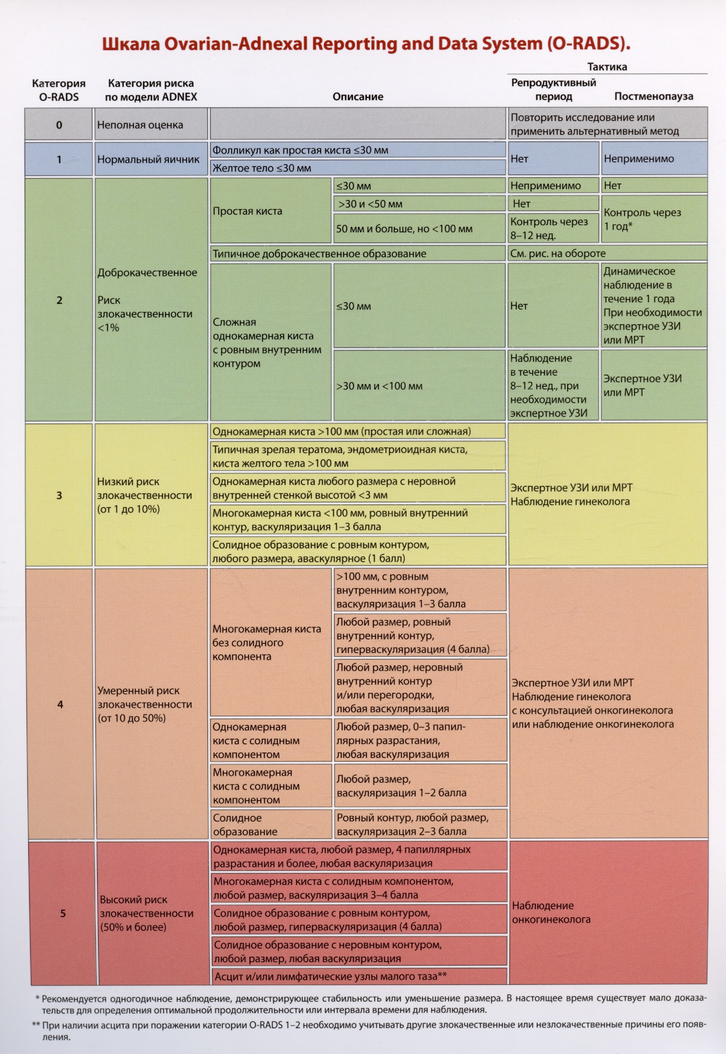 Шкала Ovarian-Adnexal Reporting and Data System (O-RADS)./Тактика ведения пациенток O-RADS 2 при типичных доброкачественных поражениях