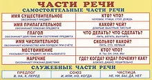 Купить Карточка. Запомни! Части речи — Фото №1