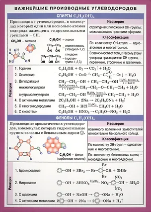 Купить Важнейшие производные углеводородов. Наглядное пособие — Фото №1
