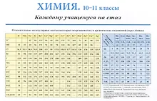 Купить Химия. Каждому учащемуся на стол. Справочный материал. 10-11 класс — Фото №1