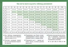 Купить Арифметические действия и их свойства Таблица умножения Справ. мат. (2 изд.) (лист) (ламин.) — Фото №1
