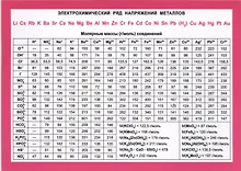 Купить Справочные материалы. Электрохимический ряд напряжений металлов и их свойства — Фото №1