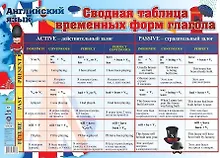 Купить Английский язык. Сводная таблица временных форм глагола. Учебный плакат (Формат А2) — Фото №1
