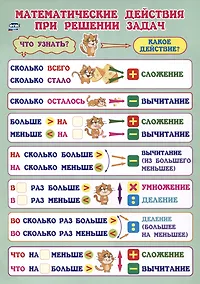 Купить Учебный плакат. Математические действия при решении задач. 1-4 классы. (Формат А4, бумага мелов 250) — Фото №1