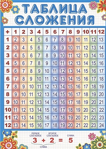 Мини-плакат А4. Таблица сложения таблица сложения а4
