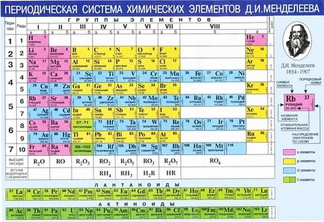 таблица менделеева таблица растворимости кислот оснований и солей Периодическая система химических элементов Д.И. Менделеева. + Растворимость кислот, оснований и солей в воде