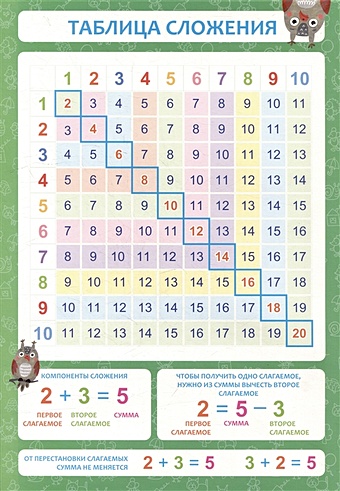 Обучающий плакат-листовка Таблица сложения обучающий плакат таблица сложения для детей а 1 60x84 см
