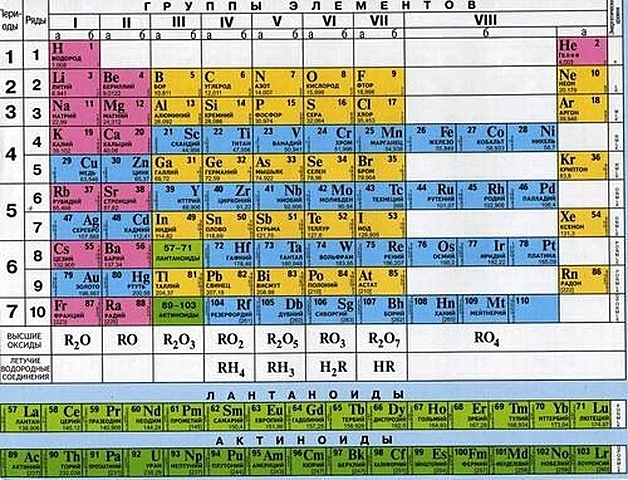 Периодическая система химических элементов Д.И.Менделеева. Растворимость кислот, периодическая система химических элементов
