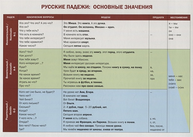 Голубева А. Учебная грамматическая таблица Русские падежи: основные значения