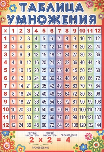 Мини-плакат А4 Таблица умножения мини плакат а4 таблица умножения и деления