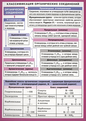 СМ. Химия. Классификация органических соединений