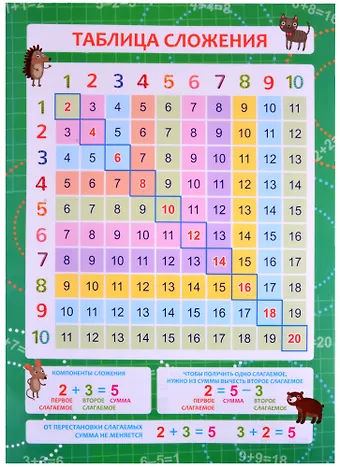 Обучающий плакат-листовка Таблица сложения