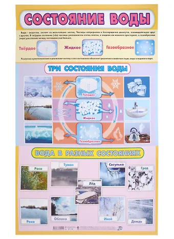 Тематический плакат Состояние воды (Формат А2)
