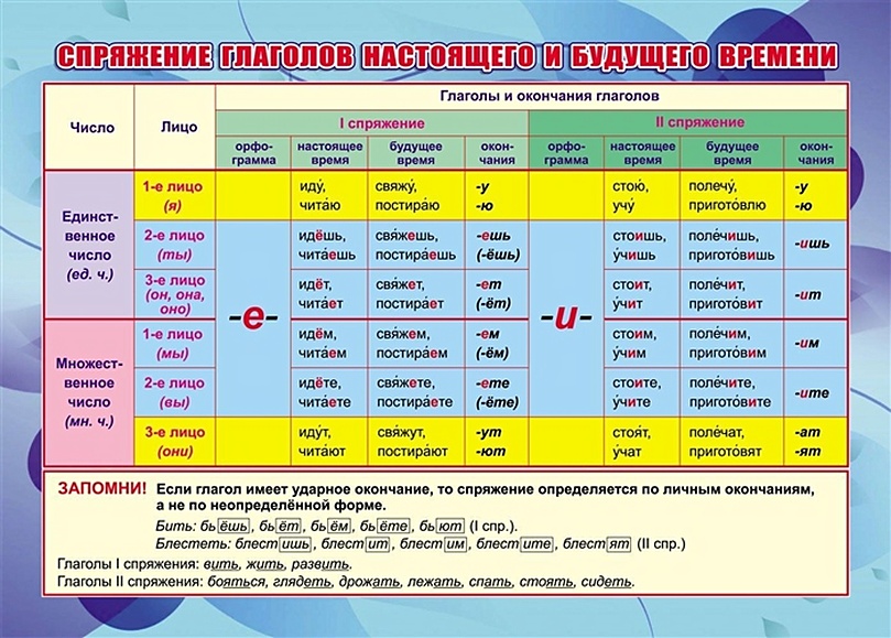 Склонение глаголов 4 класс таблица памятка. Склонение глаголов 4 класс таблица памятка