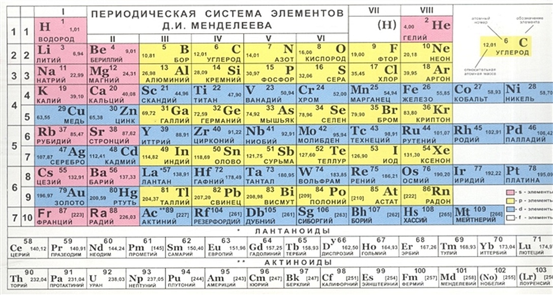 Основа классификации элементов менделеева. Основа классификации элементов менделеева