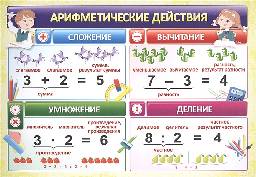 компоненты математических действий таблица | Дзен