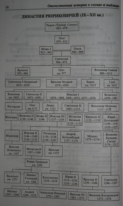 История россии кратко в таблицах и схемах