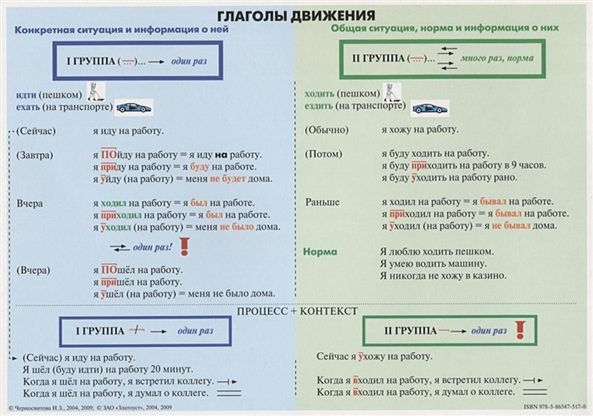 Глаголы Движения В Русском Языке Картинки