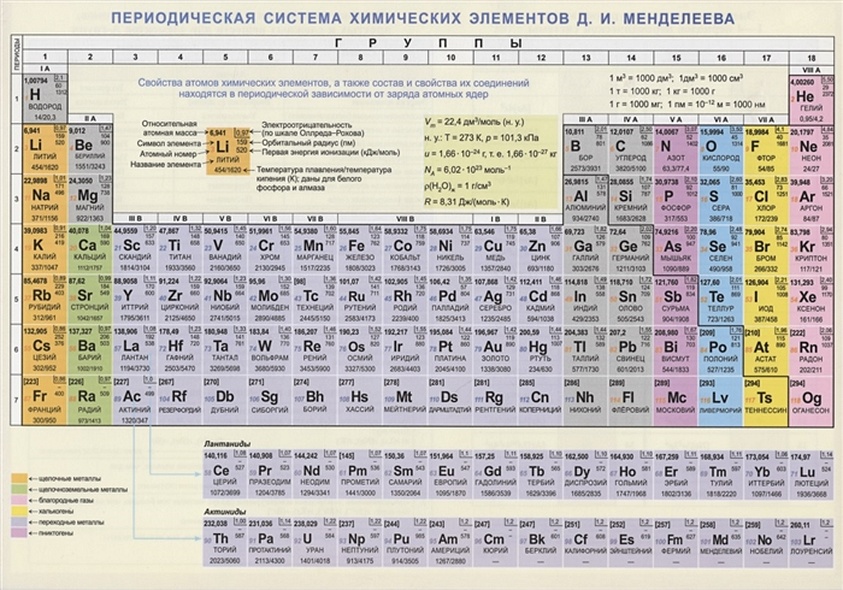Периодическая система химических элементов Д.И. Менделеева. Конфигурации, свойства атомов. Справочные материалы - фото 1