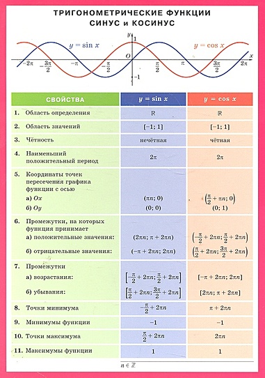 Тригонометрические функции СИНУС и КОСИНУС : наглядно-раздаточное пособие - фото 1