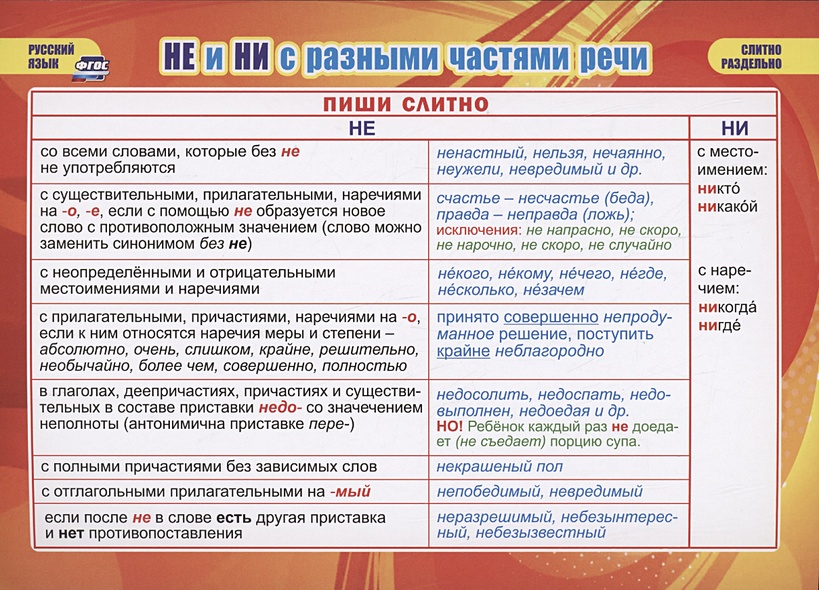Учебные плакаты. Русский язык. НЕ и НИ с разными частями речи - фото 1